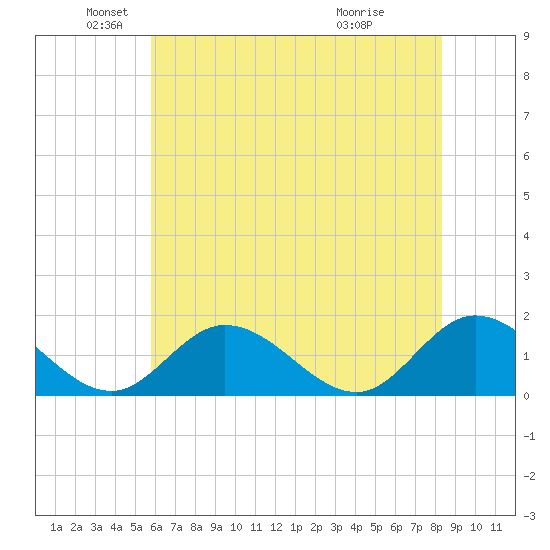 Wares Wharf tide chart for Monday, May 25, 2026