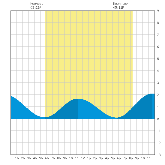 Wares Wharf tide chart for Wednesday, May 27, 2026