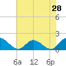 Wares Wharf tide chart for Thursday, May 28, 2026