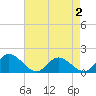 Wares Wharf tide chart for Saturday, May 2, 2026