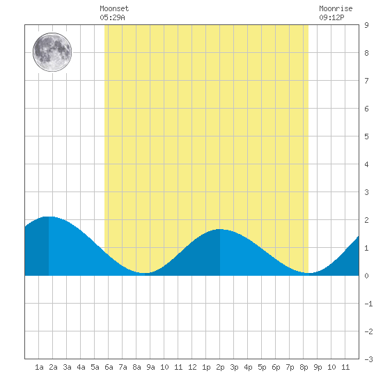 Wares Wharf tide chart for Sunday, May 31, 2026