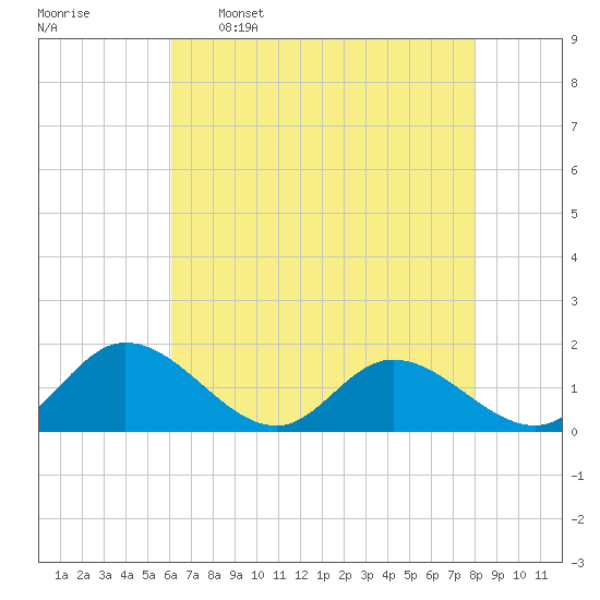 Wares Wharf tide chart for Tuesday, May 5, 2026