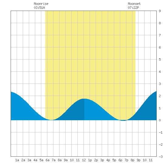 Wares Wharf tide chart for Saturday, June 13, 2026
