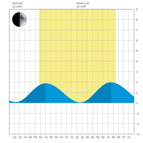 Wares Wharf tide chart for Sunday, June 21, 2026