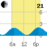 Wares Wharf tide chart for Sunday, June 21, 2026