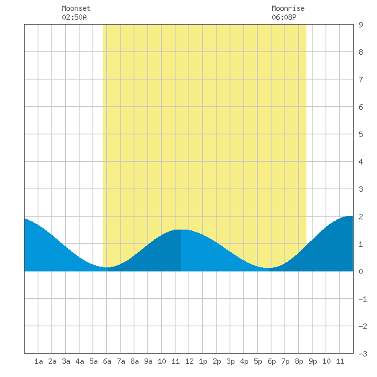 Wares Wharf tide chart for Friday, June 26, 2026