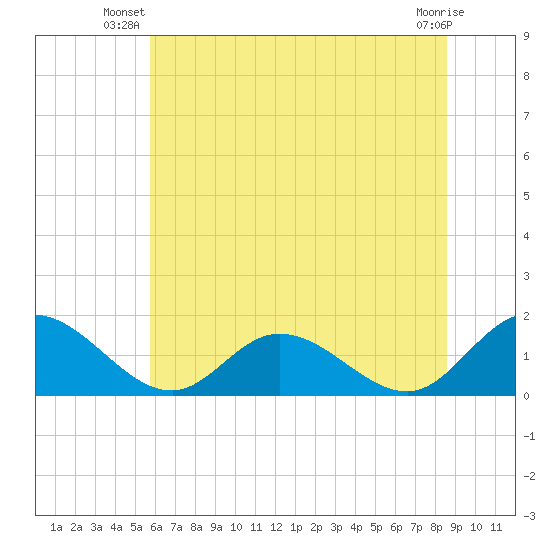 Wares Wharf tide chart for Saturday, June 27, 2026