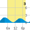 Wares Wharf tide chart for Wednesday, June 3, 2026