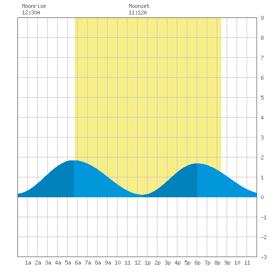 Wares Wharf tide chart for Saturday, June 6, 2026