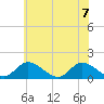 Wares Wharf tide chart for Sunday, June 7, 2026
