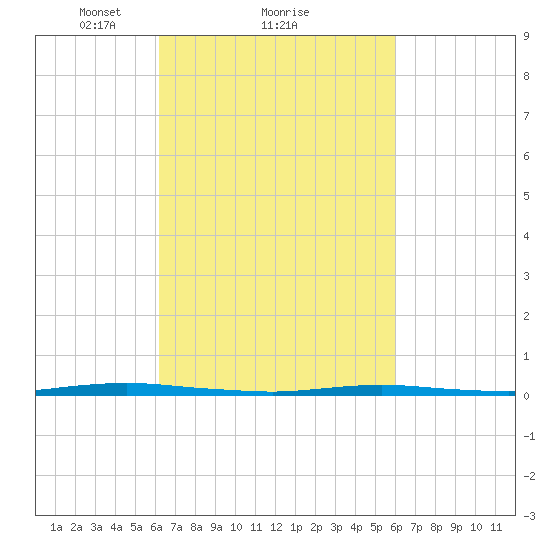 Waretown tide chart for Friday, March 11, 2022