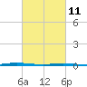 Waretown tide chart for Friday, March 11, 2022