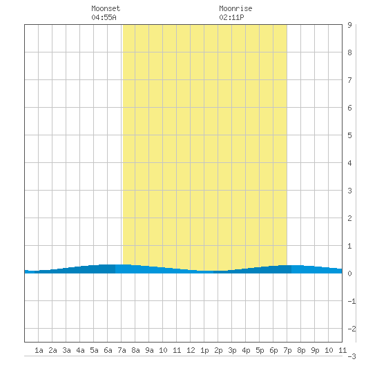 Waretown tide chart for Sunday, March 13, 2022