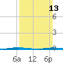 Waretown tide chart for Sunday, March 13, 2022