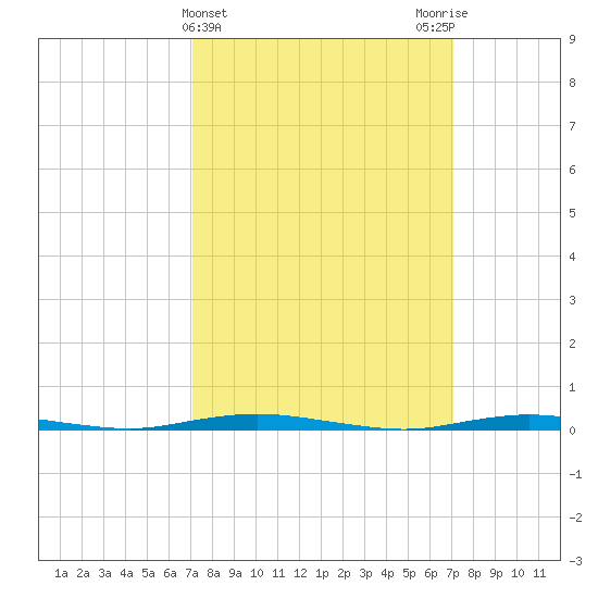 Waretown tide chart for Wednesday, March 16, 2022