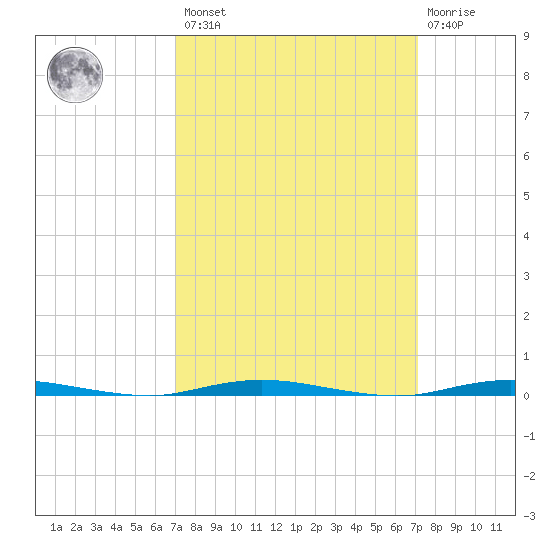 Waretown tide chart for Friday, March 18, 2022