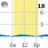 Waretown tide chart for Friday, March 18, 2022