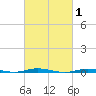Waretown tide chart for Tuesday, March 1, 2022