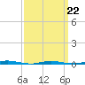 Waretown tide chart for Tuesday, March 22, 2022
