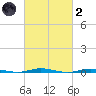 Waretown tide chart for Wednesday, March 2, 2022
