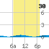 Waretown tide chart for Wednesday, March 30, 2022