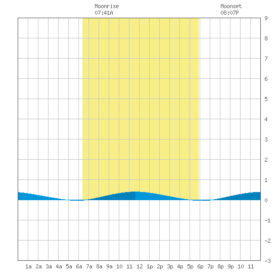 Waretown tide chart for Friday, March 4, 2022