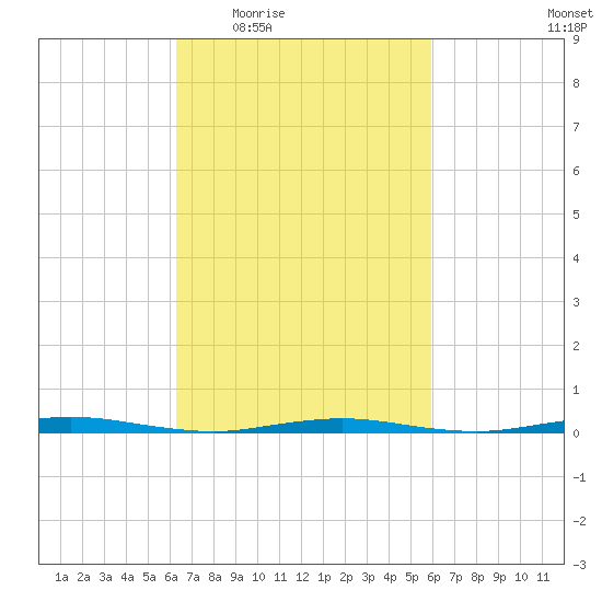 Waretown tide chart for Monday, March 7, 2022