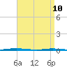 Waretown tide chart for Sunday, April 10, 2022