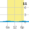 Waretown tide chart for Monday, April 11, 2022