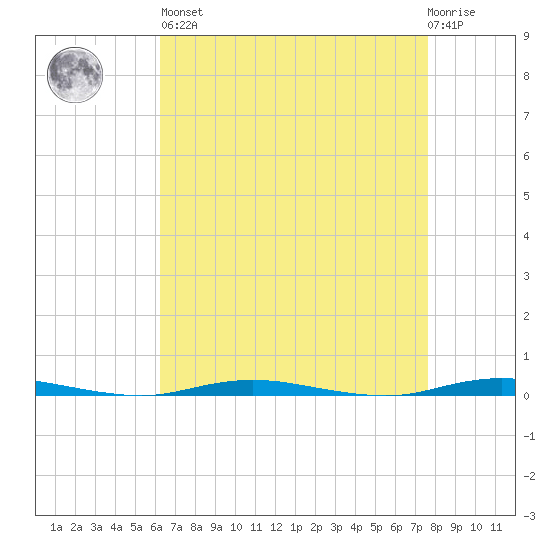 Waretown tide chart for Saturday, April 16, 2022