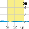 Waretown tide chart for Wednesday, April 20, 2022