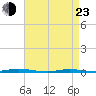 Waretown tide chart for Saturday, April 23, 2022