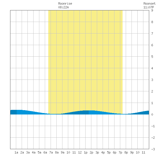 Waretown tide chart for Monday, April 4, 2022