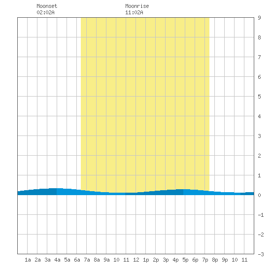 Waretown tide chart for Friday, April 8, 2022