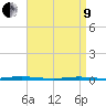 Waretown tide chart for Saturday, April 9, 2022