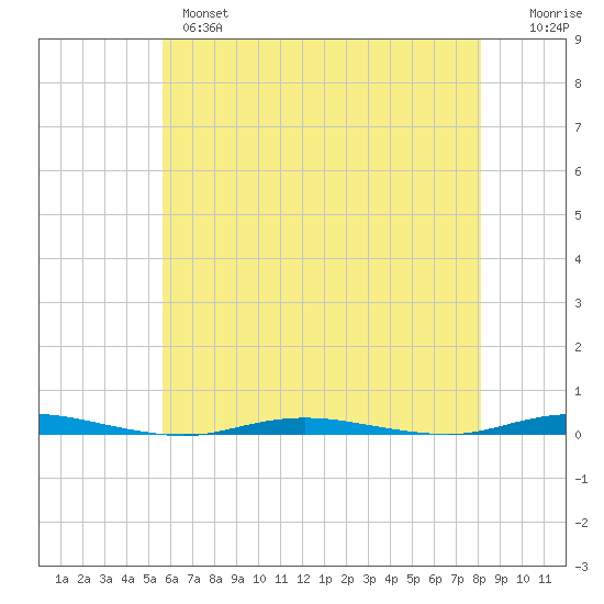 Waretown tide chart for Tuesday, May 17, 2022
