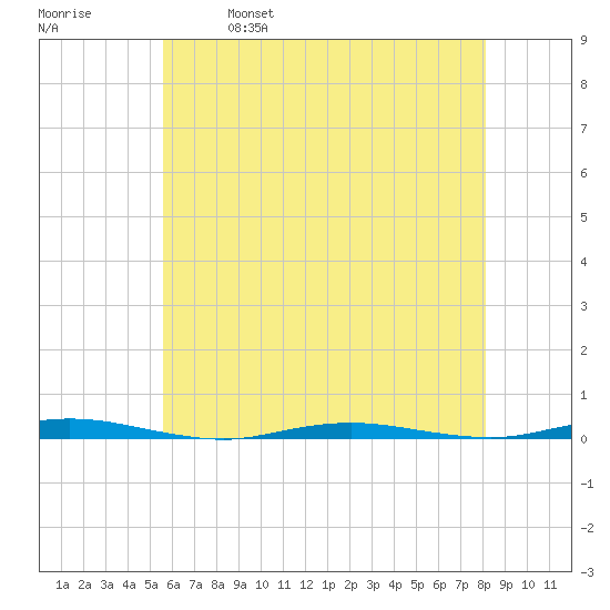 Waretown tide chart for Thursday, May 19, 2022