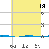 Waretown tide chart for Thursday, May 19, 2022