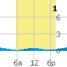 Waretown tide chart for Sunday, May 1, 2022