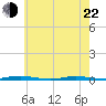Waretown tide chart for Sunday, May 22, 2022
