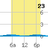 Waretown tide chart for Monday, May 23, 2022