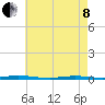 Waretown tide chart for Sunday, May 8, 2022