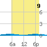 Waretown tide chart for Monday, May 9, 2022