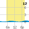 Waretown tide chart for Sunday, June 12, 2022