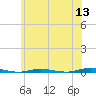 Waretown tide chart for Monday, June 13, 2022
