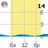 Waretown tide chart for Tuesday, June 14, 2022