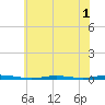 Waretown tide chart for Wednesday, June 1, 2022