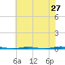Waretown tide chart for Monday, June 27, 2022