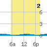 Waretown tide chart for Thursday, June 2, 2022