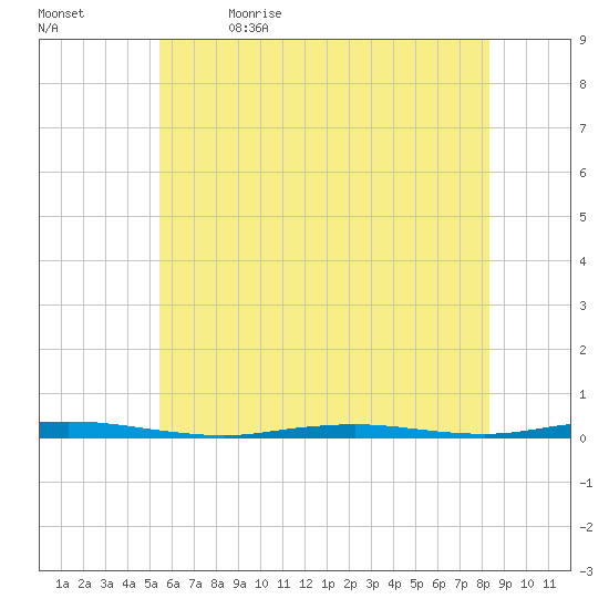 Waretown tide chart for Friday, June 3, 2022